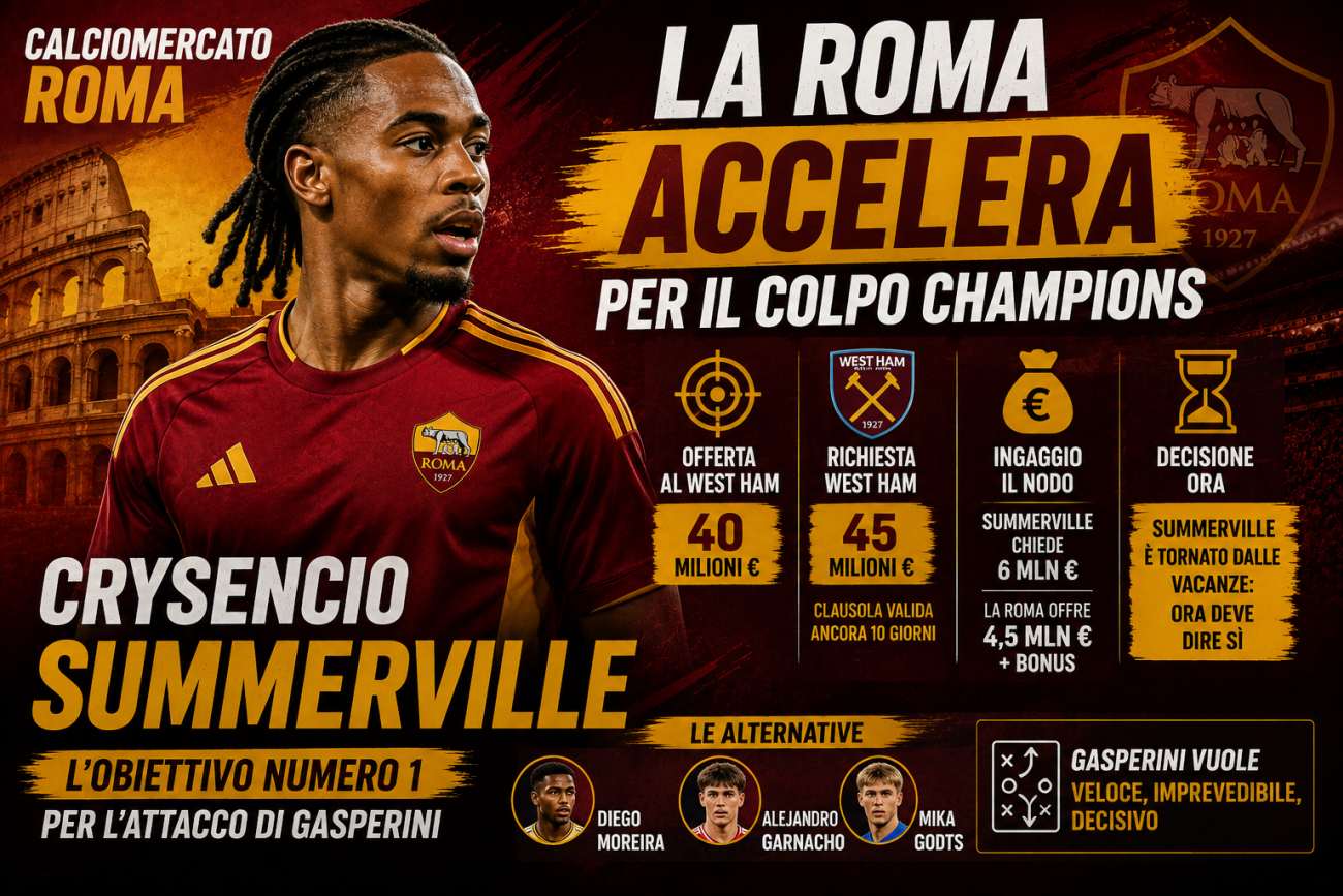 Calciomercato Roma Live: ore decisive per Summerville, l’ostacolo ingaggio ma Gasperini ha fretta